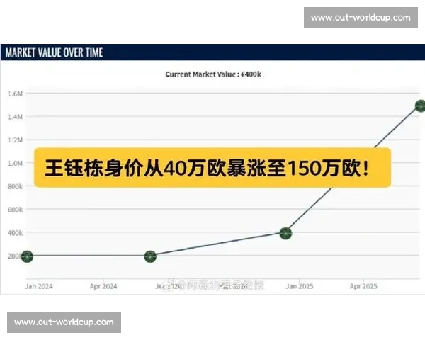 朱艺确认德转更新！王钰栋身价暴涨至 150 万欧创纪录